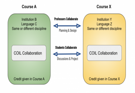 COIL Chart