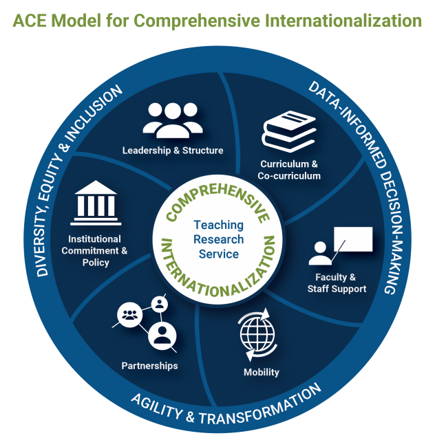 internationalization model